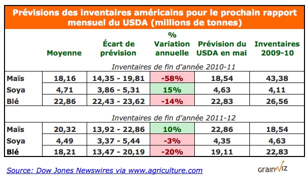 Prévisions rapport WASDE USDA 9 juin 11